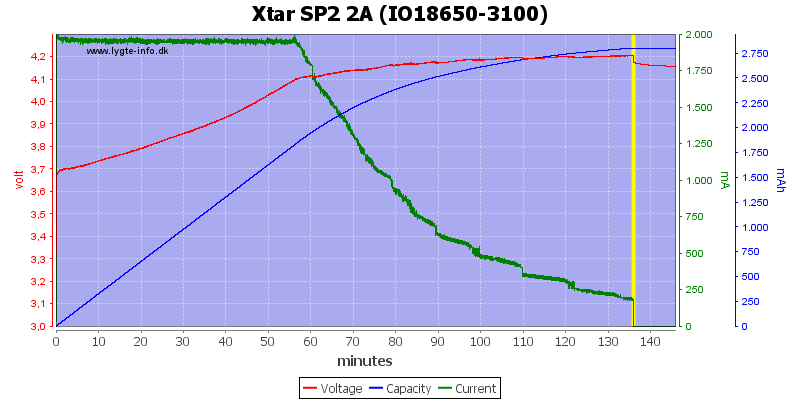 Xtar%20SP2%202A%20(IO18650-3100)
