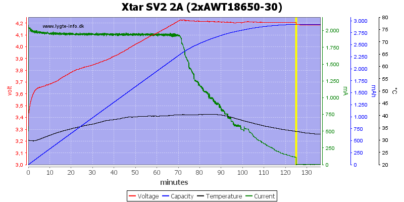 Xtar%20SV2%202A%20(2xAWT18650-30)