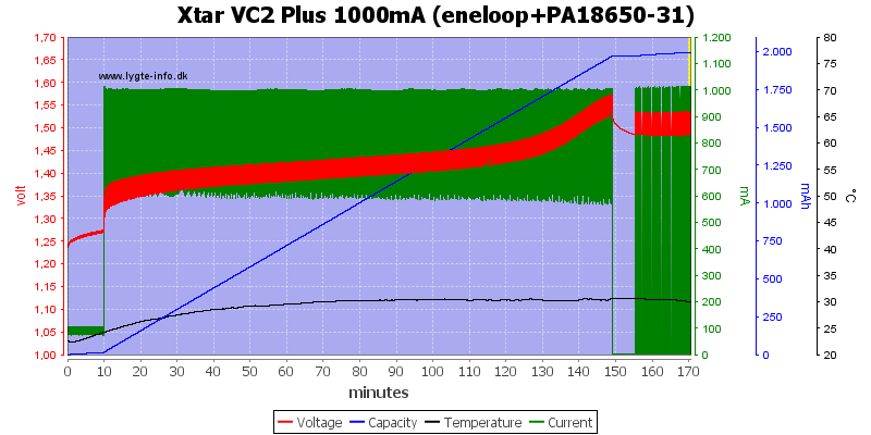 Xtar%20VC2%20Plus%201000mA%20(eneloop+PA18650-31)