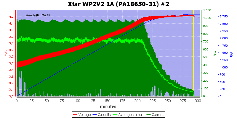 Xtar%20WP2V2%201A%20(PA18650-31)%20%232