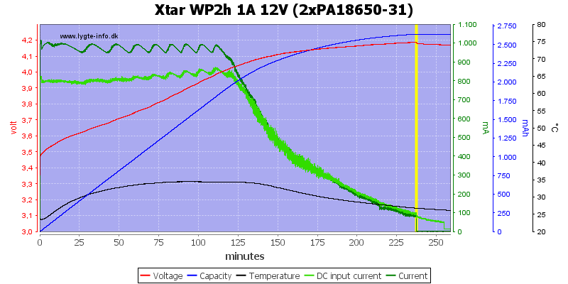 Xtar%20WP2h%201A%2012V%20(2xPA18650-31)