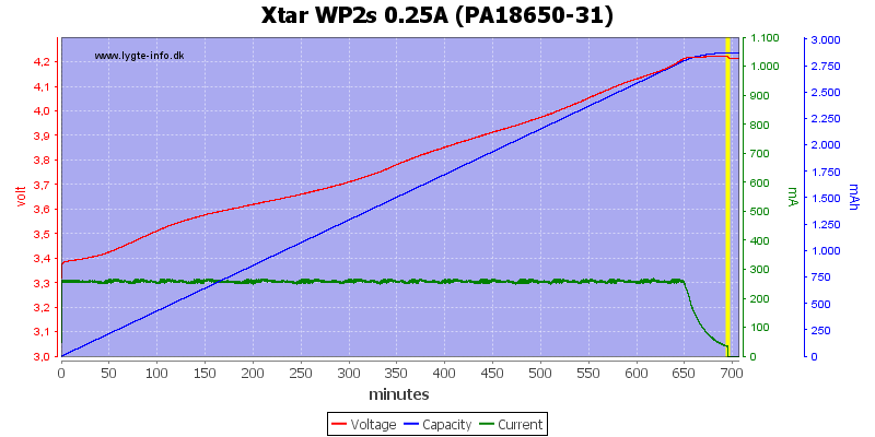 Xtar%20WP2s%200.25A%20(PA18650-31)