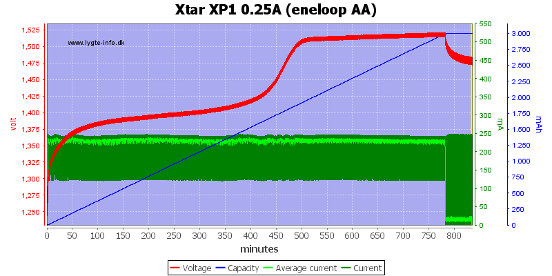 Xtar%20XP1%200.25A%20(eneloop%20AA)
