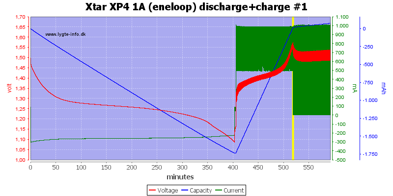 Xtar%20XP4%201A%20(eneloop)%20discharge+charge%20%231