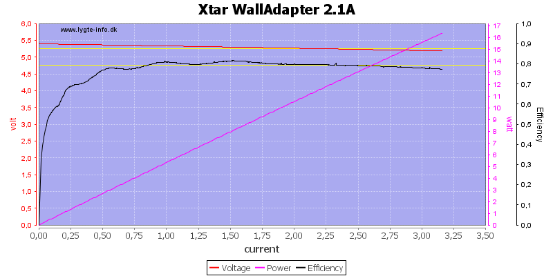 Xtar%20WallAdapter%202.1A%20load%20sweep