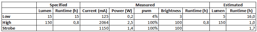 Measurements