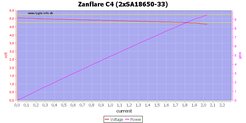 Zanflare%20C4%20%282xSA18650-33%29%20load%20sweep