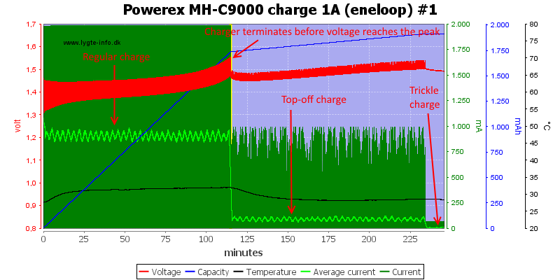 Powerex%20MH-C9000%20charge%201A%20(eneloop)%20%231