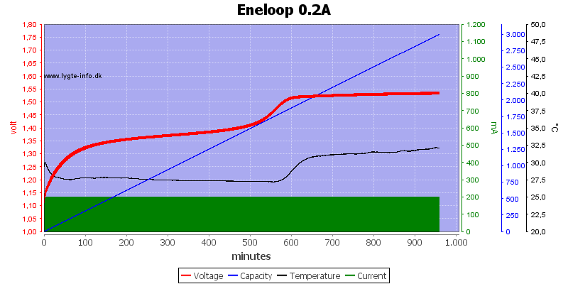 Eneloop%200.2A