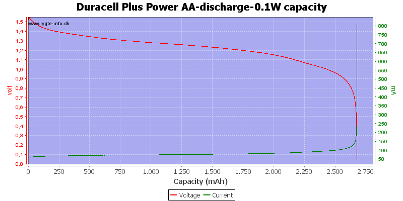 Duracell%20Plus%20Power%20AA-discharge-0.1W%20capacity