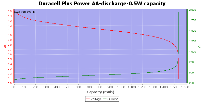 Duracell%20Plus%20Power%20AA-discharge-0.5W%20capacity